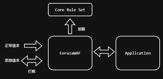 CRS使用流程